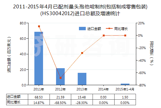 2011-2015年4月已配劑量頭孢他啶制劑(包括制成零售包裝)(HS30042012)進(jìn)口總額及增速統(tǒng)計(jì)